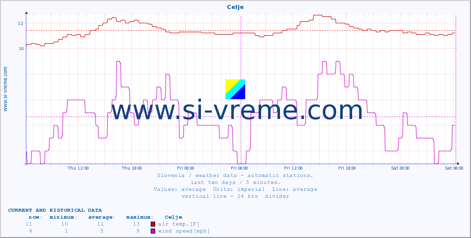  :: Celje :: air temp. | humi- dity | wind dir. | wind speed | wind gusts | air pressure | precipi- tation | sun strength | soil temp. 5cm / 2in | soil temp. 10cm / 4in | soil temp. 20cm / 8in | soil temp. 30cm / 12in | soil temp. 50cm / 20in :: last two days / 5 minutes.