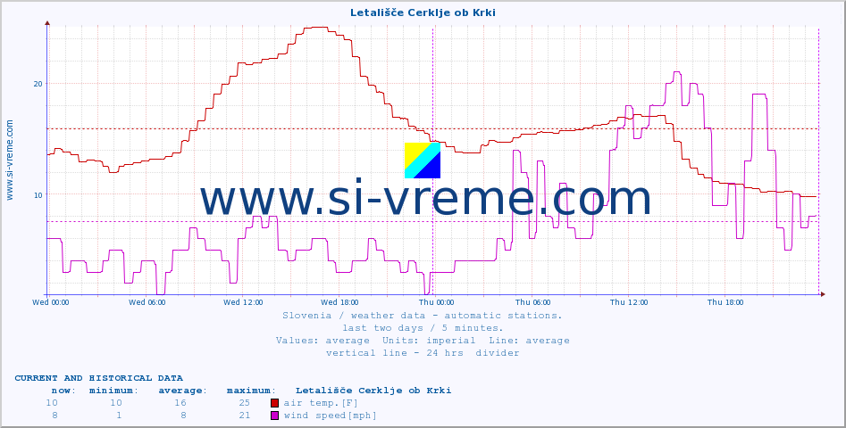  :: Letališče Cerklje ob Krki :: air temp. | humi- dity | wind dir. | wind speed | wind gusts | air pressure | precipi- tation | sun strength | soil temp. 5cm / 2in | soil temp. 10cm / 4in | soil temp. 20cm / 8in | soil temp. 30cm / 12in | soil temp. 50cm / 20in :: last two days / 5 minutes.