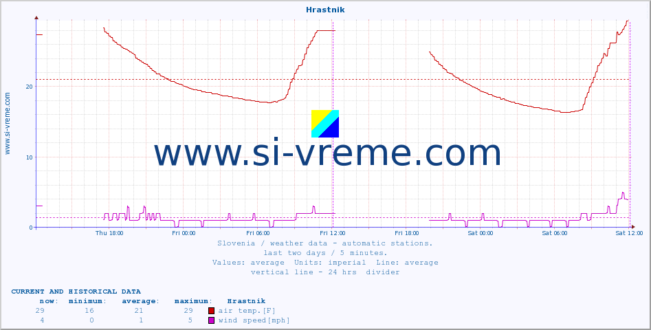  :: Hrastnik :: air temp. | humi- dity | wind dir. | wind speed | wind gusts | air pressure | precipi- tation | sun strength | soil temp. 5cm / 2in | soil temp. 10cm / 4in | soil temp. 20cm / 8in | soil temp. 30cm / 12in | soil temp. 50cm / 20in :: last two days / 5 minutes.