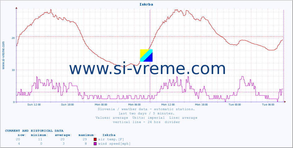  :: Iskrba :: air temp. | humi- dity | wind dir. | wind speed | wind gusts | air pressure | precipi- tation | sun strength | soil temp. 5cm / 2in | soil temp. 10cm / 4in | soil temp. 20cm / 8in | soil temp. 30cm / 12in | soil temp. 50cm / 20in :: last two days / 5 minutes.