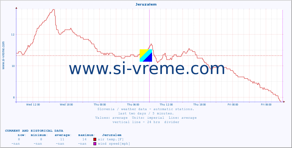  :: Jeruzalem :: air temp. | humi- dity | wind dir. | wind speed | wind gusts | air pressure | precipi- tation | sun strength | soil temp. 5cm / 2in | soil temp. 10cm / 4in | soil temp. 20cm / 8in | soil temp. 30cm / 12in | soil temp. 50cm / 20in :: last two days / 5 minutes.