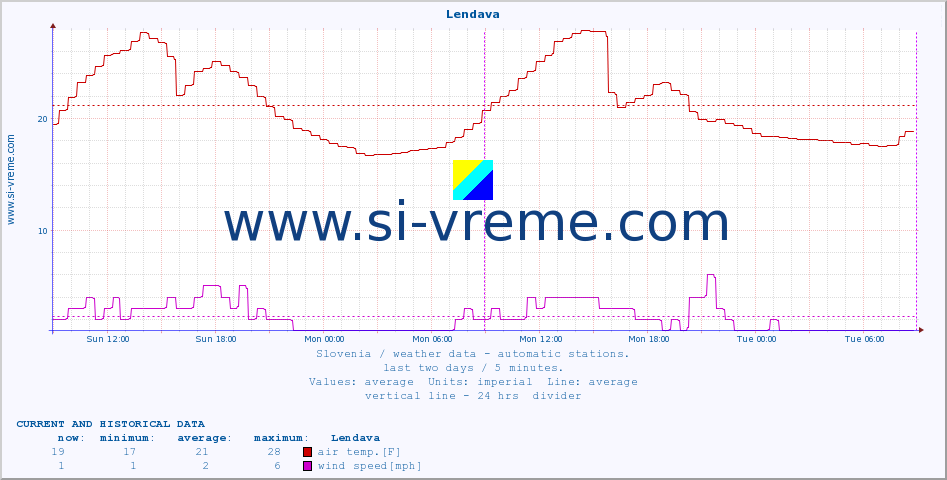  :: Lendava :: air temp. | humi- dity | wind dir. | wind speed | wind gusts | air pressure | precipi- tation | sun strength | soil temp. 5cm / 2in | soil temp. 10cm / 4in | soil temp. 20cm / 8in | soil temp. 30cm / 12in | soil temp. 50cm / 20in :: last two days / 5 minutes.