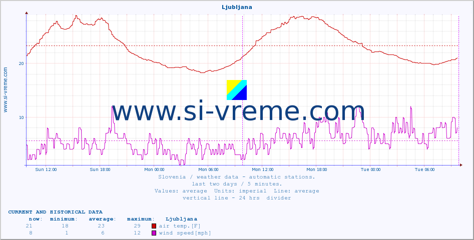  :: Ljubljana :: air temp. | humi- dity | wind dir. | wind speed | wind gusts | air pressure | precipi- tation | sun strength | soil temp. 5cm / 2in | soil temp. 10cm / 4in | soil temp. 20cm / 8in | soil temp. 30cm / 12in | soil temp. 50cm / 20in :: last two days / 5 minutes.