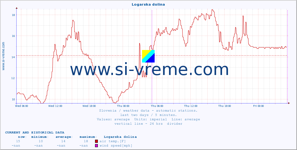  :: Logarska dolina :: air temp. | humi- dity | wind dir. | wind speed | wind gusts | air pressure | precipi- tation | sun strength | soil temp. 5cm / 2in | soil temp. 10cm / 4in | soil temp. 20cm / 8in | soil temp. 30cm / 12in | soil temp. 50cm / 20in :: last two days / 5 minutes.