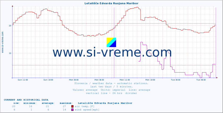  :: Letališče Edvarda Rusjana Maribor :: air temp. | humi- dity | wind dir. | wind speed | wind gusts | air pressure | precipi- tation | sun strength | soil temp. 5cm / 2in | soil temp. 10cm / 4in | soil temp. 20cm / 8in | soil temp. 30cm / 12in | soil temp. 50cm / 20in :: last two days / 5 minutes.