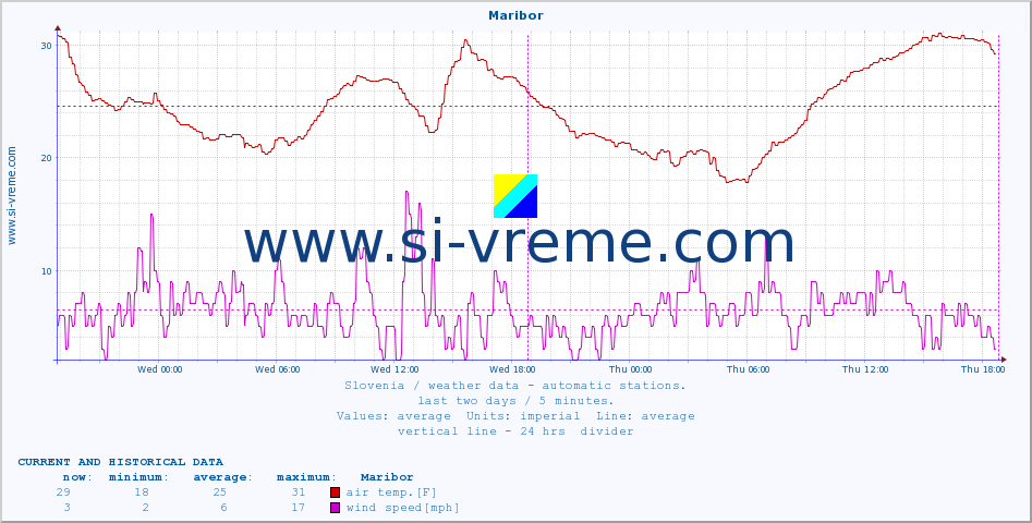  :: Maribor :: air temp. | humi- dity | wind dir. | wind speed | wind gusts | air pressure | precipi- tation | sun strength | soil temp. 5cm / 2in | soil temp. 10cm / 4in | soil temp. 20cm / 8in | soil temp. 30cm / 12in | soil temp. 50cm / 20in :: last two days / 5 minutes.