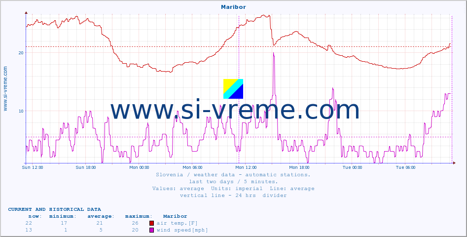  :: Maribor :: air temp. | humi- dity | wind dir. | wind speed | wind gusts | air pressure | precipi- tation | sun strength | soil temp. 5cm / 2in | soil temp. 10cm / 4in | soil temp. 20cm / 8in | soil temp. 30cm / 12in | soil temp. 50cm / 20in :: last two days / 5 minutes.