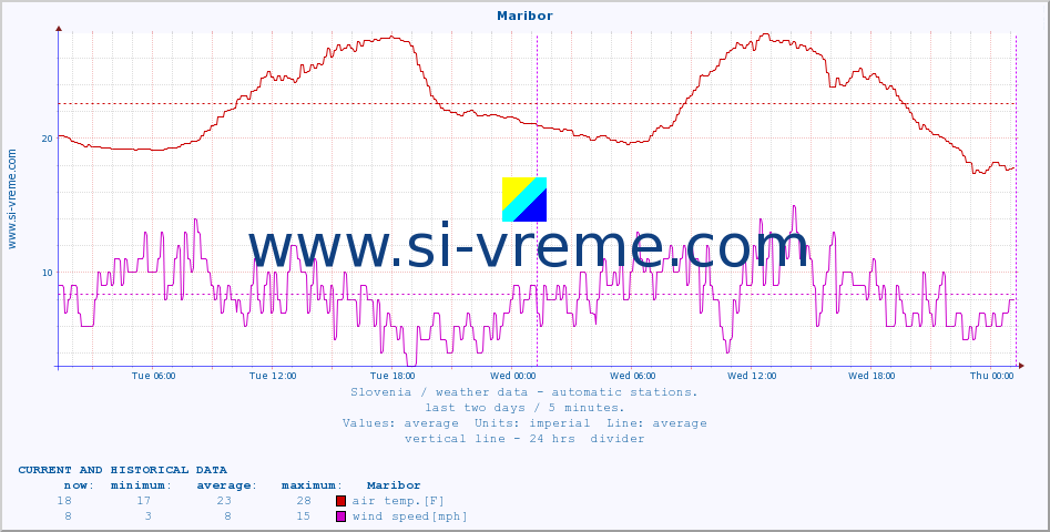  :: Maribor :: air temp. | humi- dity | wind dir. | wind speed | wind gusts | air pressure | precipi- tation | sun strength | soil temp. 5cm / 2in | soil temp. 10cm / 4in | soil temp. 20cm / 8in | soil temp. 30cm / 12in | soil temp. 50cm / 20in :: last two days / 5 minutes.