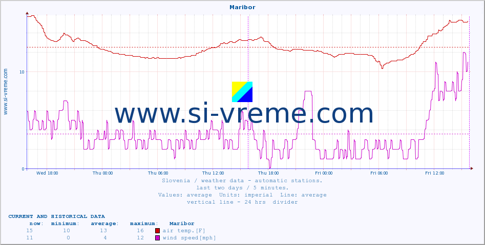  :: Maribor :: air temp. | humi- dity | wind dir. | wind speed | wind gusts | air pressure | precipi- tation | sun strength | soil temp. 5cm / 2in | soil temp. 10cm / 4in | soil temp. 20cm / 8in | soil temp. 30cm / 12in | soil temp. 50cm / 20in :: last two days / 5 minutes.