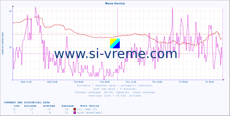  :: Nova Gorica :: air temp. | humi- dity | wind dir. | wind speed | wind gusts | air pressure | precipi- tation | sun strength | soil temp. 5cm / 2in | soil temp. 10cm / 4in | soil temp. 20cm / 8in | soil temp. 30cm / 12in | soil temp. 50cm / 20in :: last two days / 5 minutes.