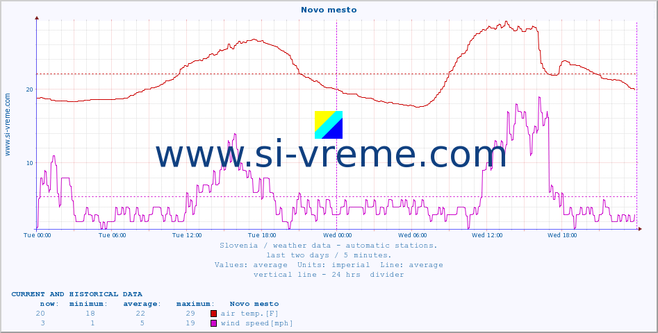  :: Novo mesto :: air temp. | humi- dity | wind dir. | wind speed | wind gusts | air pressure | precipi- tation | sun strength | soil temp. 5cm / 2in | soil temp. 10cm / 4in | soil temp. 20cm / 8in | soil temp. 30cm / 12in | soil temp. 50cm / 20in :: last two days / 5 minutes.