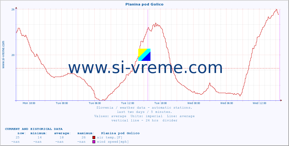  :: Planina pod Golico :: air temp. | humi- dity | wind dir. | wind speed | wind gusts | air pressure | precipi- tation | sun strength | soil temp. 5cm / 2in | soil temp. 10cm / 4in | soil temp. 20cm / 8in | soil temp. 30cm / 12in | soil temp. 50cm / 20in :: last two days / 5 minutes.