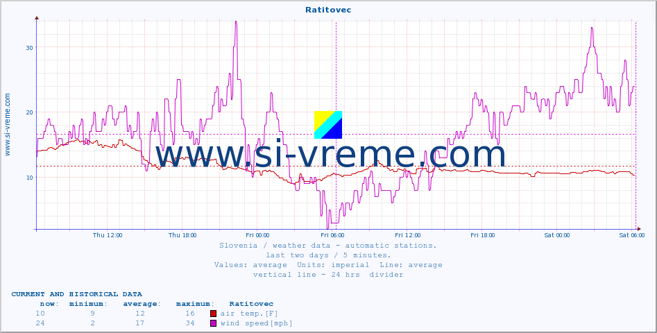  :: Ratitovec :: air temp. | humi- dity | wind dir. | wind speed | wind gusts | air pressure | precipi- tation | sun strength | soil temp. 5cm / 2in | soil temp. 10cm / 4in | soil temp. 20cm / 8in | soil temp. 30cm / 12in | soil temp. 50cm / 20in :: last two days / 5 minutes.