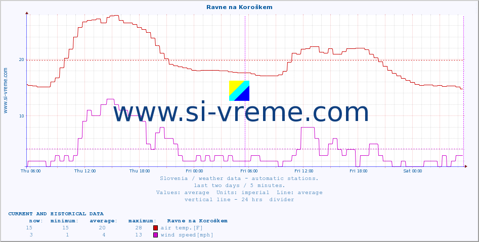  :: Ravne na Koroškem :: air temp. | humi- dity | wind dir. | wind speed | wind gusts | air pressure | precipi- tation | sun strength | soil temp. 5cm / 2in | soil temp. 10cm / 4in | soil temp. 20cm / 8in | soil temp. 30cm / 12in | soil temp. 50cm / 20in :: last two days / 5 minutes.