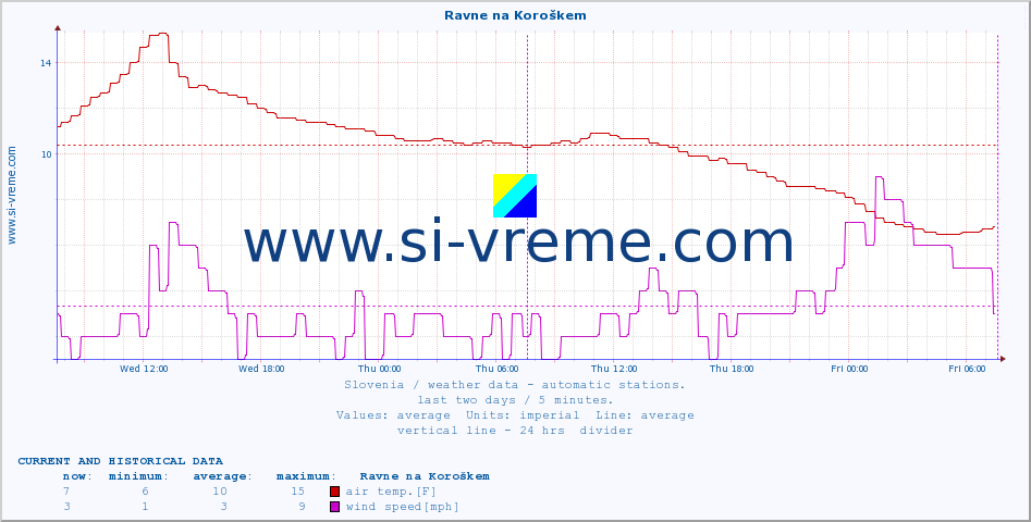  :: Ravne na Koroškem :: air temp. | humi- dity | wind dir. | wind speed | wind gusts | air pressure | precipi- tation | sun strength | soil temp. 5cm / 2in | soil temp. 10cm / 4in | soil temp. 20cm / 8in | soil temp. 30cm / 12in | soil temp. 50cm / 20in :: last two days / 5 minutes.