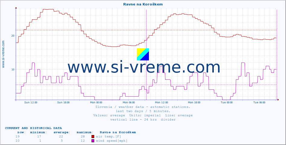  :: Ravne na Koroškem :: air temp. | humi- dity | wind dir. | wind speed | wind gusts | air pressure | precipi- tation | sun strength | soil temp. 5cm / 2in | soil temp. 10cm / 4in | soil temp. 20cm / 8in | soil temp. 30cm / 12in | soil temp. 50cm / 20in :: last two days / 5 minutes.