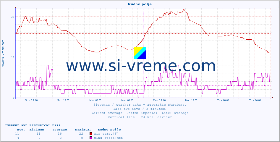  :: Rudno polje :: air temp. | humi- dity | wind dir. | wind speed | wind gusts | air pressure | precipi- tation | sun strength | soil temp. 5cm / 2in | soil temp. 10cm / 4in | soil temp. 20cm / 8in | soil temp. 30cm / 12in | soil temp. 50cm / 20in :: last two days / 5 minutes.