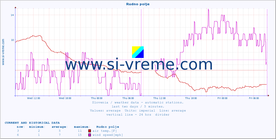  :: Rudno polje :: air temp. | humi- dity | wind dir. | wind speed | wind gusts | air pressure | precipi- tation | sun strength | soil temp. 5cm / 2in | soil temp. 10cm / 4in | soil temp. 20cm / 8in | soil temp. 30cm / 12in | soil temp. 50cm / 20in :: last two days / 5 minutes.