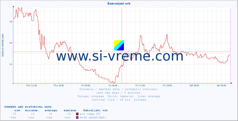  :: Šebreljski vrh :: air temp. | humi- dity | wind dir. | wind speed | wind gusts | air pressure | precipi- tation | sun strength | soil temp. 5cm / 2in | soil temp. 10cm / 4in | soil temp. 20cm / 8in | soil temp. 30cm / 12in | soil temp. 50cm / 20in :: last two days / 5 minutes.