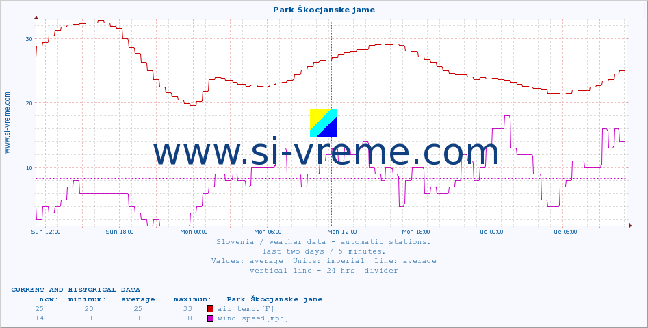  :: Park Škocjanske jame :: air temp. | humi- dity | wind dir. | wind speed | wind gusts | air pressure | precipi- tation | sun strength | soil temp. 5cm / 2in | soil temp. 10cm / 4in | soil temp. 20cm / 8in | soil temp. 30cm / 12in | soil temp. 50cm / 20in :: last two days / 5 minutes.