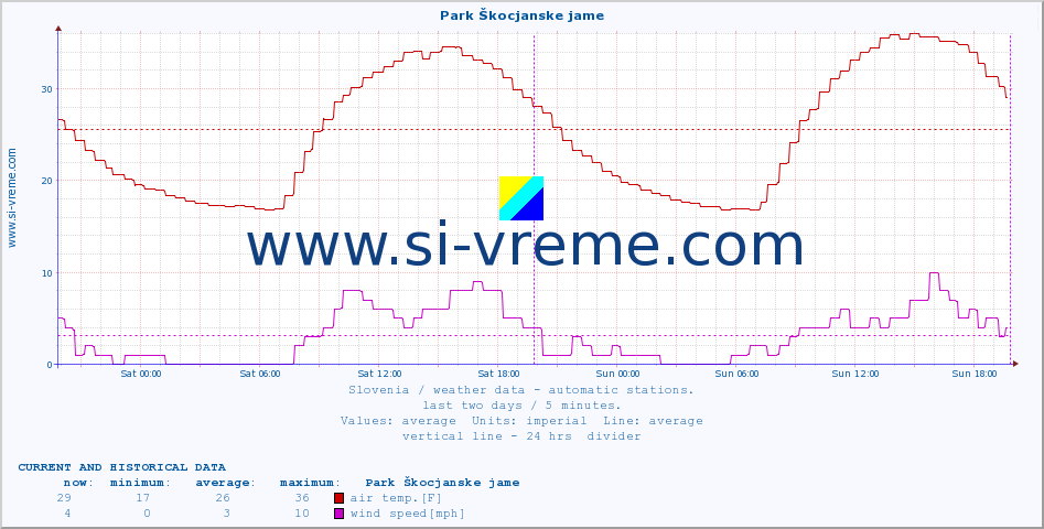  :: Park Škocjanske jame :: air temp. | humi- dity | wind dir. | wind speed | wind gusts | air pressure | precipi- tation | sun strength | soil temp. 5cm / 2in | soil temp. 10cm / 4in | soil temp. 20cm / 8in | soil temp. 30cm / 12in | soil temp. 50cm / 20in :: last two days / 5 minutes.