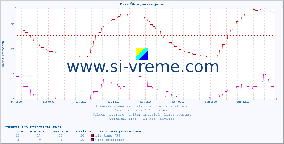  :: Park Škocjanske jame :: air temp. | humi- dity | wind dir. | wind speed | wind gusts | air pressure | precipi- tation | sun strength | soil temp. 5cm / 2in | soil temp. 10cm / 4in | soil temp. 20cm / 8in | soil temp. 30cm / 12in | soil temp. 50cm / 20in :: last two days / 5 minutes.