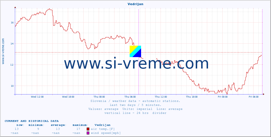 :: Vedrijan :: air temp. | humi- dity | wind dir. | wind speed | wind gusts | air pressure | precipi- tation | sun strength | soil temp. 5cm / 2in | soil temp. 10cm / 4in | soil temp. 20cm / 8in | soil temp. 30cm / 12in | soil temp. 50cm / 20in :: last two days / 5 minutes.