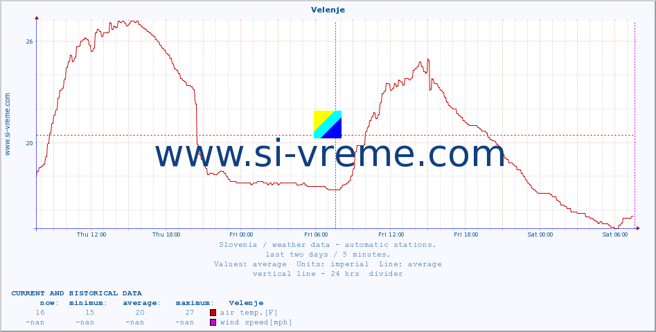  :: Velenje :: air temp. | humi- dity | wind dir. | wind speed | wind gusts | air pressure | precipi- tation | sun strength | soil temp. 5cm / 2in | soil temp. 10cm / 4in | soil temp. 20cm / 8in | soil temp. 30cm / 12in | soil temp. 50cm / 20in :: last two days / 5 minutes.