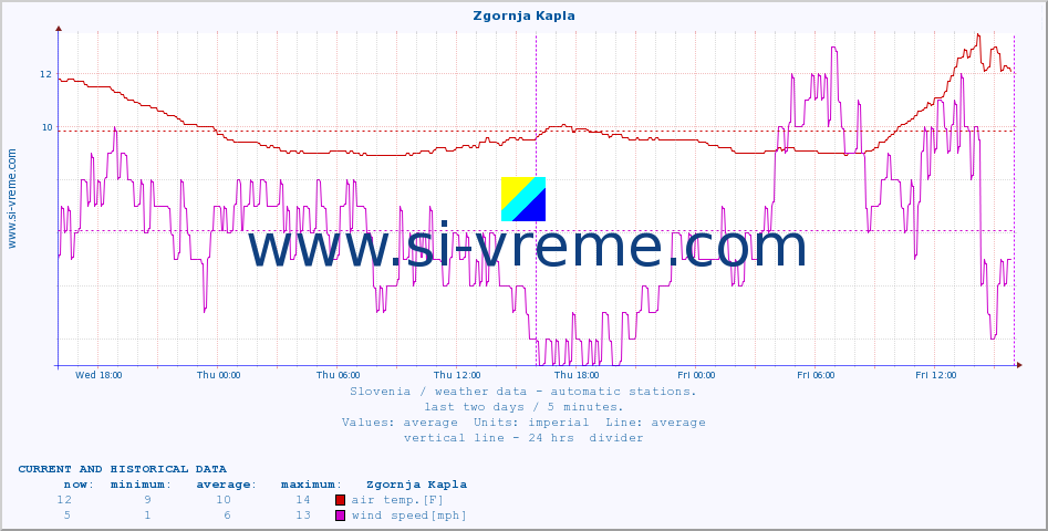  :: Zgornja Kapla :: air temp. | humi- dity | wind dir. | wind speed | wind gusts | air pressure | precipi- tation | sun strength | soil temp. 5cm / 2in | soil temp. 10cm / 4in | soil temp. 20cm / 8in | soil temp. 30cm / 12in | soil temp. 50cm / 20in :: last two days / 5 minutes.