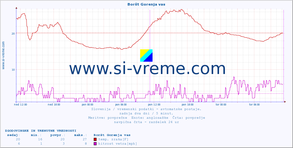 POVPREČJE :: Boršt Gorenja vas :: temp. zraka | vlaga | smer vetra | hitrost vetra | sunki vetra | tlak | padavine | sonce | temp. tal  5cm | temp. tal 10cm | temp. tal 20cm | temp. tal 30cm | temp. tal 50cm :: zadnja dva dni / 5 minut.