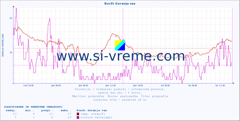 POVPREČJE :: Boršt Gorenja vas :: temp. zraka | vlaga | smer vetra | hitrost vetra | sunki vetra | tlak | padavine | sonce | temp. tal  5cm | temp. tal 10cm | temp. tal 20cm | temp. tal 30cm | temp. tal 50cm :: zadnja dva dni / 5 minut.