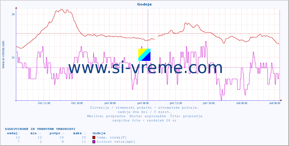 POVPREČJE :: Godnje :: temp. zraka | vlaga | smer vetra | hitrost vetra | sunki vetra | tlak | padavine | sonce | temp. tal  5cm | temp. tal 10cm | temp. tal 20cm | temp. tal 30cm | temp. tal 50cm :: zadnja dva dni / 5 minut.