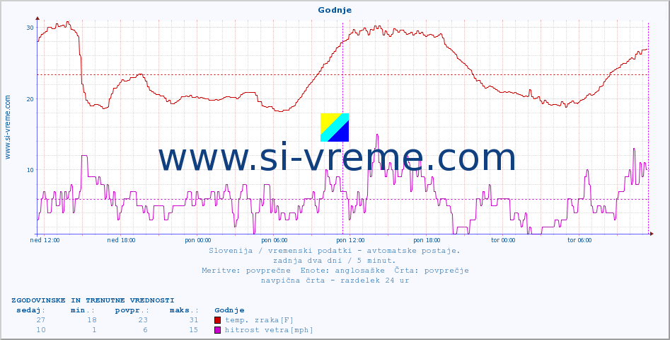 POVPREČJE :: Godnje :: temp. zraka | vlaga | smer vetra | hitrost vetra | sunki vetra | tlak | padavine | sonce | temp. tal  5cm | temp. tal 10cm | temp. tal 20cm | temp. tal 30cm | temp. tal 50cm :: zadnja dva dni / 5 minut.