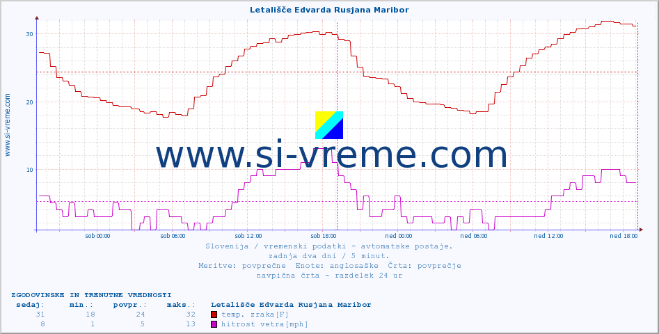 POVPREČJE :: Letališče Edvarda Rusjana Maribor :: temp. zraka | vlaga | smer vetra | hitrost vetra | sunki vetra | tlak | padavine | sonce | temp. tal  5cm | temp. tal 10cm | temp. tal 20cm | temp. tal 30cm | temp. tal 50cm :: zadnja dva dni / 5 minut.