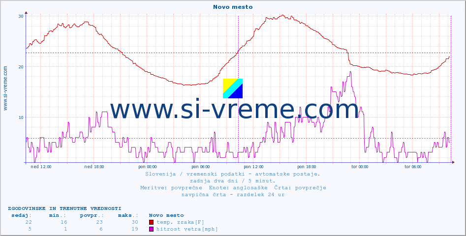 POVPREČJE :: Novo mesto :: temp. zraka | vlaga | smer vetra | hitrost vetra | sunki vetra | tlak | padavine | sonce | temp. tal  5cm | temp. tal 10cm | temp. tal 20cm | temp. tal 30cm | temp. tal 50cm :: zadnja dva dni / 5 minut.