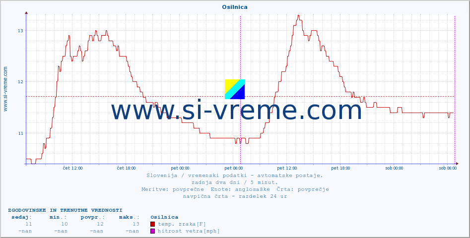 POVPREČJE :: Osilnica :: temp. zraka | vlaga | smer vetra | hitrost vetra | sunki vetra | tlak | padavine | sonce | temp. tal  5cm | temp. tal 10cm | temp. tal 20cm | temp. tal 30cm | temp. tal 50cm :: zadnja dva dni / 5 minut.