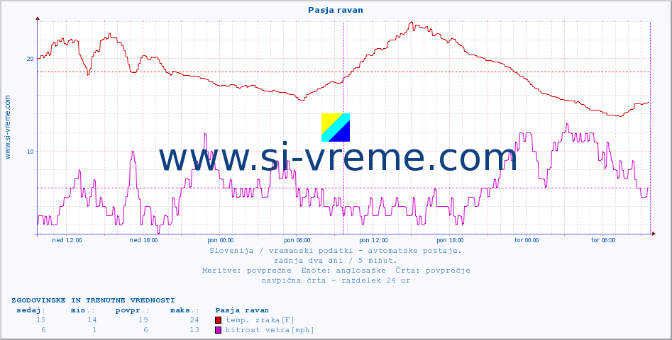 POVPREČJE :: Pasja ravan :: temp. zraka | vlaga | smer vetra | hitrost vetra | sunki vetra | tlak | padavine | sonce | temp. tal  5cm | temp. tal 10cm | temp. tal 20cm | temp. tal 30cm | temp. tal 50cm :: zadnja dva dni / 5 minut.