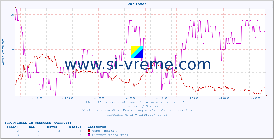 POVPREČJE :: Ratitovec :: temp. zraka | vlaga | smer vetra | hitrost vetra | sunki vetra | tlak | padavine | sonce | temp. tal  5cm | temp. tal 10cm | temp. tal 20cm | temp. tal 30cm | temp. tal 50cm :: zadnja dva dni / 5 minut.