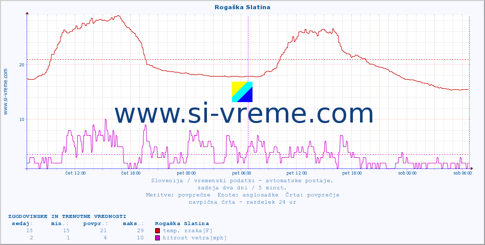 POVPREČJE :: Rogaška Slatina :: temp. zraka | vlaga | smer vetra | hitrost vetra | sunki vetra | tlak | padavine | sonce | temp. tal  5cm | temp. tal 10cm | temp. tal 20cm | temp. tal 30cm | temp. tal 50cm :: zadnja dva dni / 5 minut.