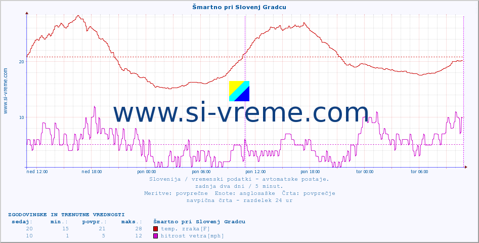 POVPREČJE :: Šmartno pri Slovenj Gradcu :: temp. zraka | vlaga | smer vetra | hitrost vetra | sunki vetra | tlak | padavine | sonce | temp. tal  5cm | temp. tal 10cm | temp. tal 20cm | temp. tal 30cm | temp. tal 50cm :: zadnja dva dni / 5 minut.