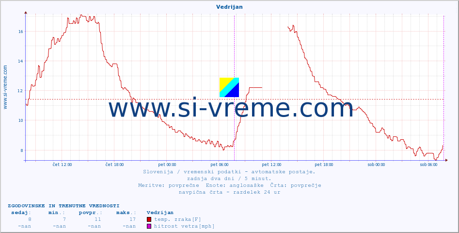 POVPREČJE :: Vedrijan :: temp. zraka | vlaga | smer vetra | hitrost vetra | sunki vetra | tlak | padavine | sonce | temp. tal  5cm | temp. tal 10cm | temp. tal 20cm | temp. tal 30cm | temp. tal 50cm :: zadnja dva dni / 5 minut.