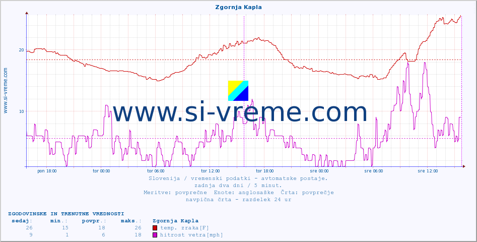 POVPREČJE :: Zgornja Kapla :: temp. zraka | vlaga | smer vetra | hitrost vetra | sunki vetra | tlak | padavine | sonce | temp. tal  5cm | temp. tal 10cm | temp. tal 20cm | temp. tal 30cm | temp. tal 50cm :: zadnja dva dni / 5 minut.