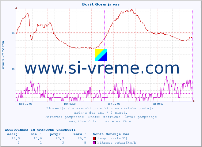 POVPREČJE :: Boršt Gorenja vas :: temp. zraka | vlaga | smer vetra | hitrost vetra | sunki vetra | tlak | padavine | sonce | temp. tal  5cm | temp. tal 10cm | temp. tal 20cm | temp. tal 30cm | temp. tal 50cm :: zadnja dva dni / 5 minut.