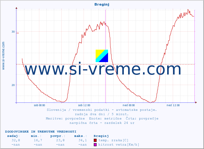 POVPREČJE :: Breginj :: temp. zraka | vlaga | smer vetra | hitrost vetra | sunki vetra | tlak | padavine | sonce | temp. tal  5cm | temp. tal 10cm | temp. tal 20cm | temp. tal 30cm | temp. tal 50cm :: zadnja dva dni / 5 minut.