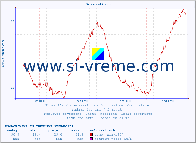 POVPREČJE :: Bukovski vrh :: temp. zraka | vlaga | smer vetra | hitrost vetra | sunki vetra | tlak | padavine | sonce | temp. tal  5cm | temp. tal 10cm | temp. tal 20cm | temp. tal 30cm | temp. tal 50cm :: zadnja dva dni / 5 minut.