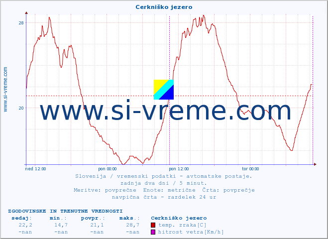 POVPREČJE :: Cerkniško jezero :: temp. zraka | vlaga | smer vetra | hitrost vetra | sunki vetra | tlak | padavine | sonce | temp. tal  5cm | temp. tal 10cm | temp. tal 20cm | temp. tal 30cm | temp. tal 50cm :: zadnja dva dni / 5 minut.