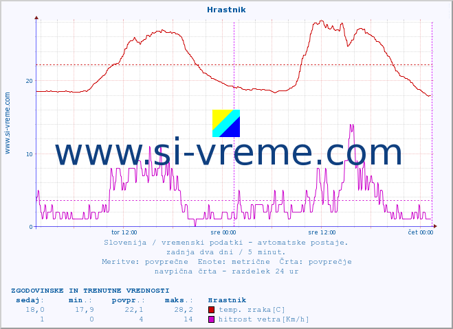 POVPREČJE :: Hrastnik :: temp. zraka | vlaga | smer vetra | hitrost vetra | sunki vetra | tlak | padavine | sonce | temp. tal  5cm | temp. tal 10cm | temp. tal 20cm | temp. tal 30cm | temp. tal 50cm :: zadnja dva dni / 5 minut.