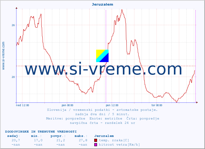 POVPREČJE :: Jeruzalem :: temp. zraka | vlaga | smer vetra | hitrost vetra | sunki vetra | tlak | padavine | sonce | temp. tal  5cm | temp. tal 10cm | temp. tal 20cm | temp. tal 30cm | temp. tal 50cm :: zadnja dva dni / 5 minut.