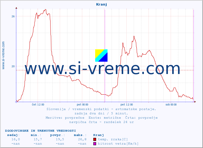 POVPREČJE :: Kranj :: temp. zraka | vlaga | smer vetra | hitrost vetra | sunki vetra | tlak | padavine | sonce | temp. tal  5cm | temp. tal 10cm | temp. tal 20cm | temp. tal 30cm | temp. tal 50cm :: zadnja dva dni / 5 minut.