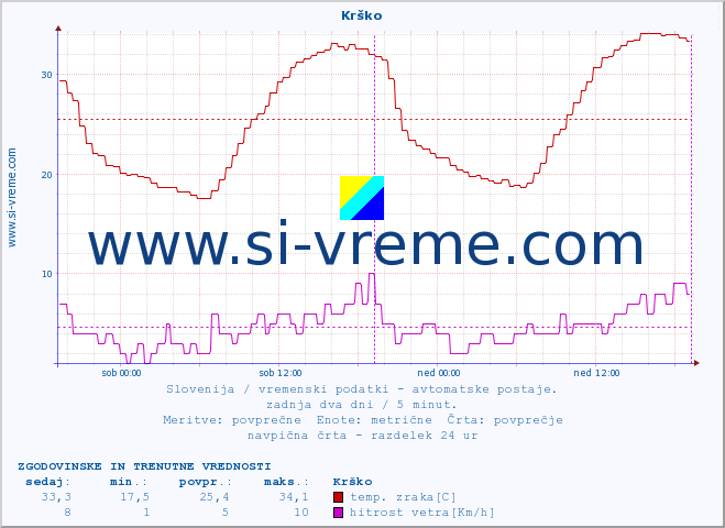 POVPREČJE :: Krško :: temp. zraka | vlaga | smer vetra | hitrost vetra | sunki vetra | tlak | padavine | sonce | temp. tal  5cm | temp. tal 10cm | temp. tal 20cm | temp. tal 30cm | temp. tal 50cm :: zadnja dva dni / 5 minut.